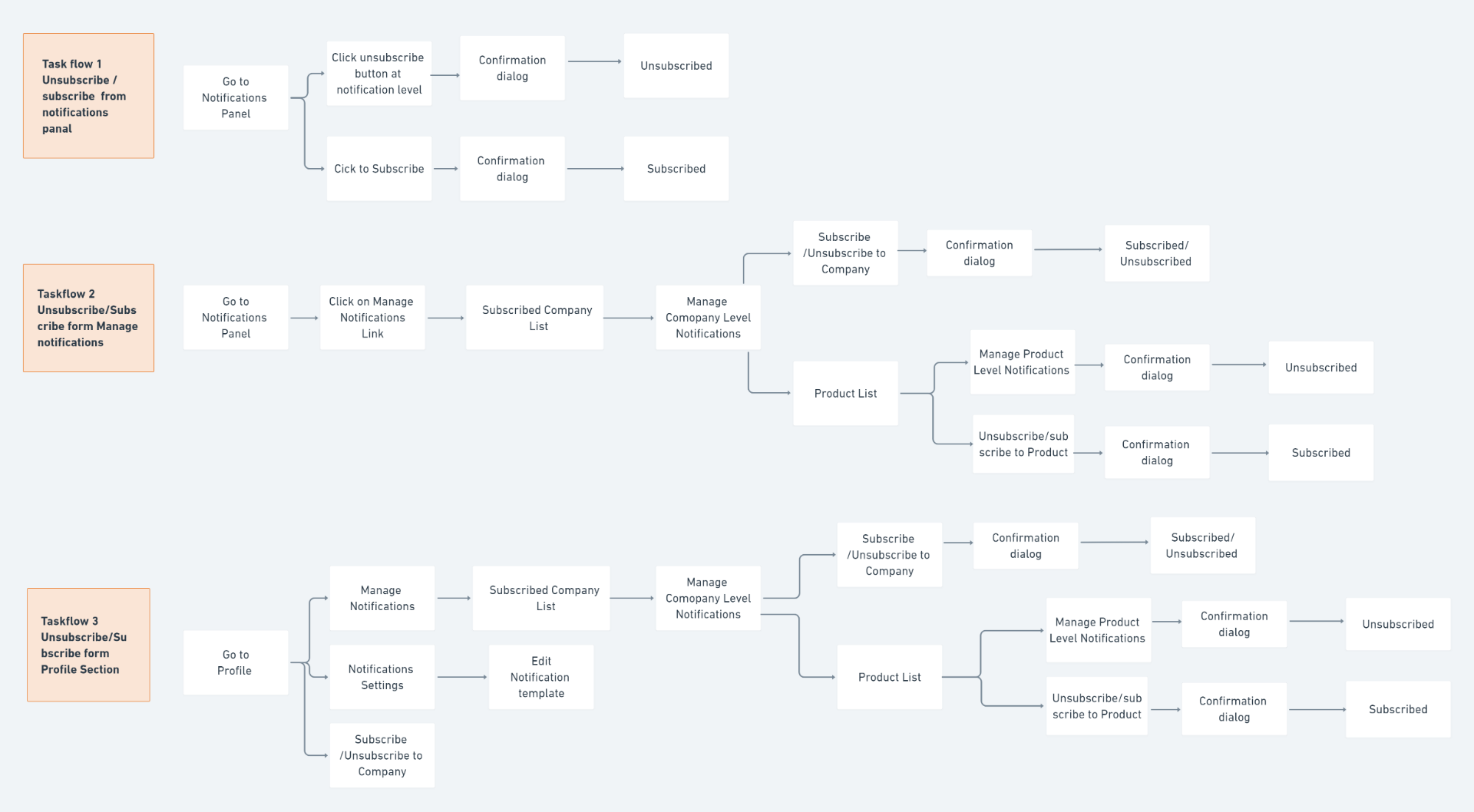 User task flow for notification subscription and management