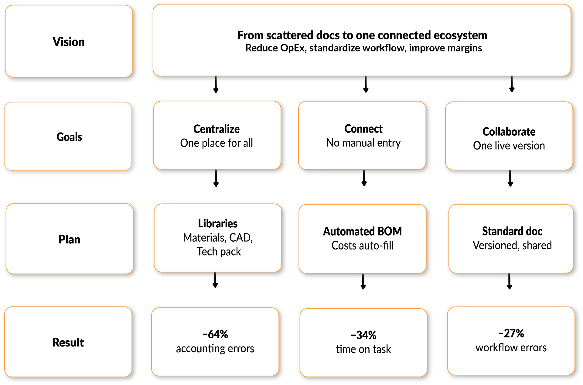 Techpack outcome UX strategy diagram showing Centralize, Connect, and Collaborate pillars