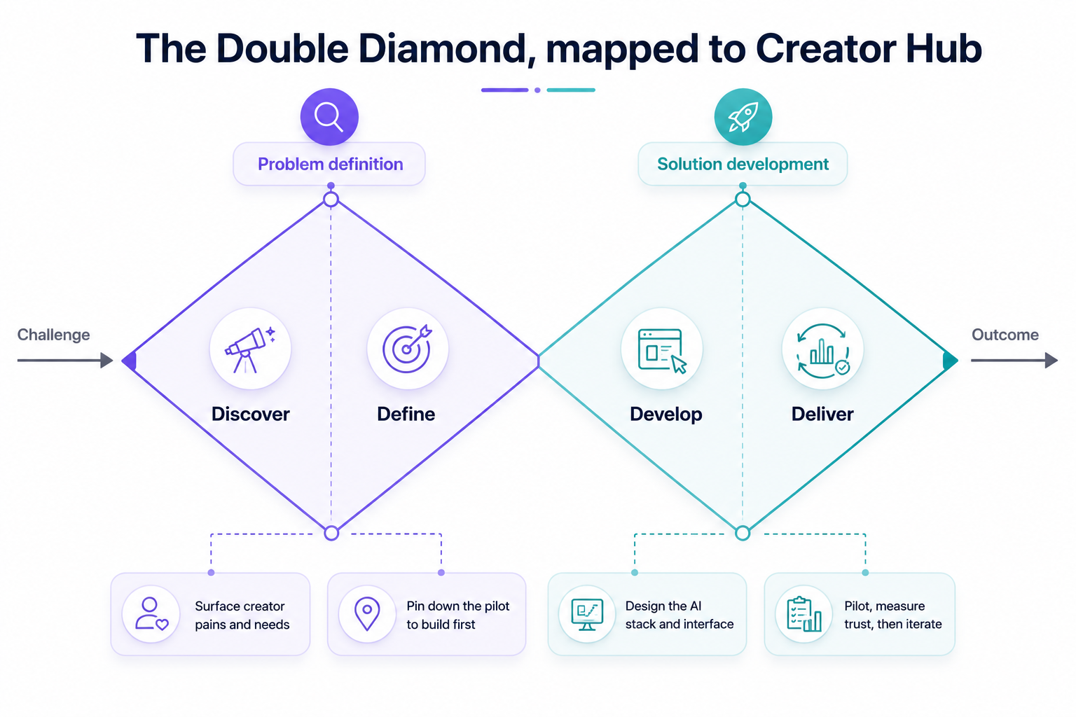 Double diamond framework diagram for the Creator Hub AI product design case study