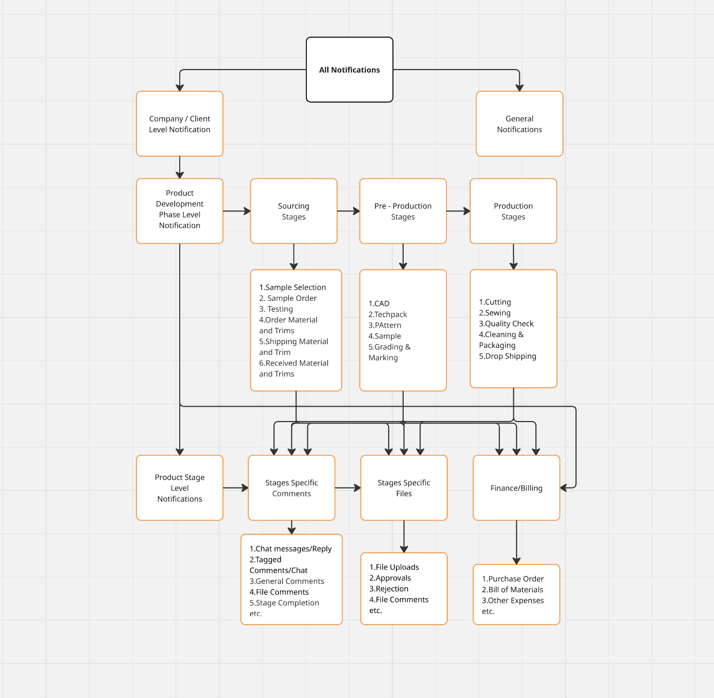 Notification hierarchy diagram showing all notifications branching into company, product development, and general notifications