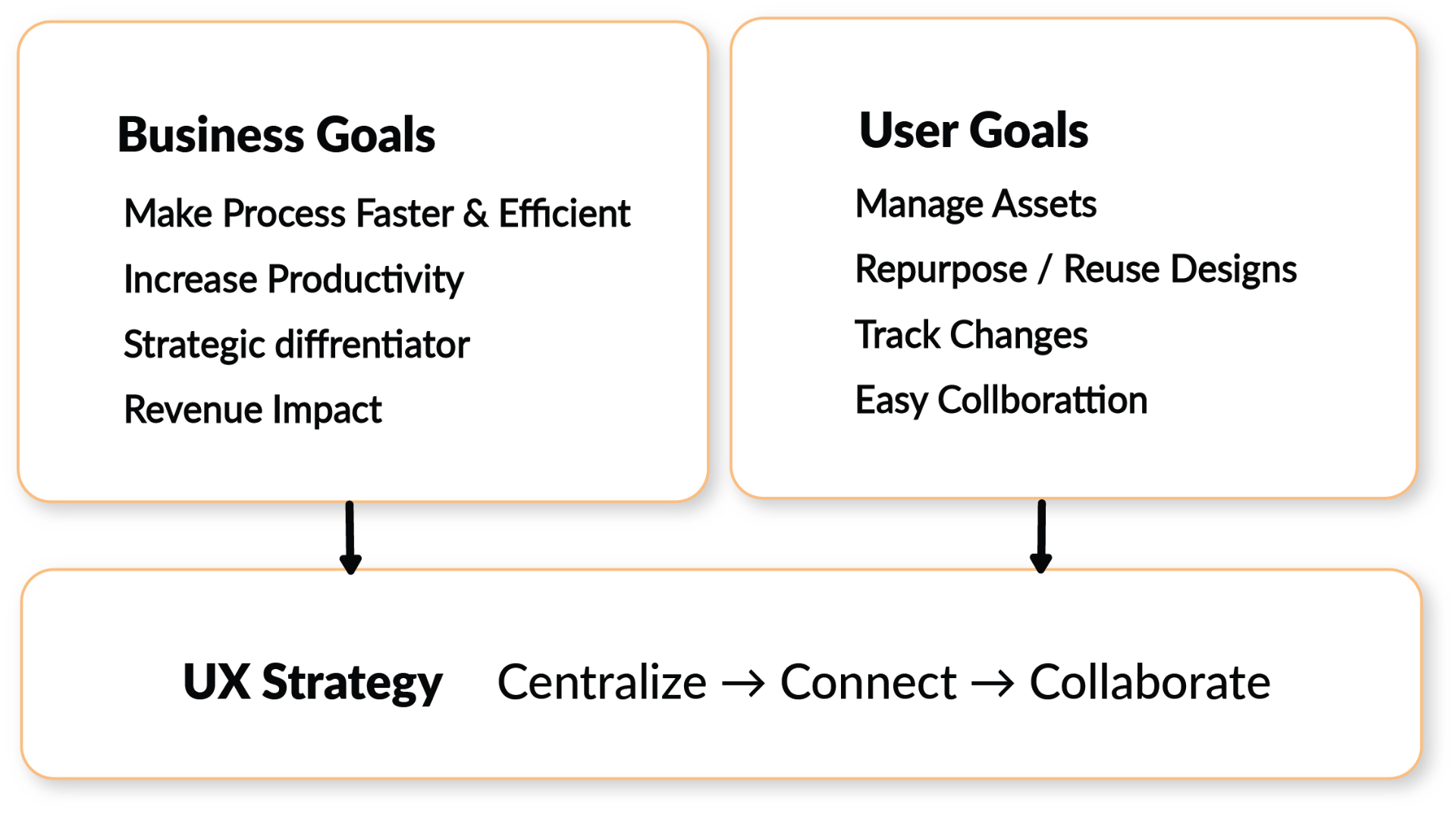 UX Strategy diagram showing Business Goals and User Goals converging into UX Strategy: Centralize, Connect, Collaborate