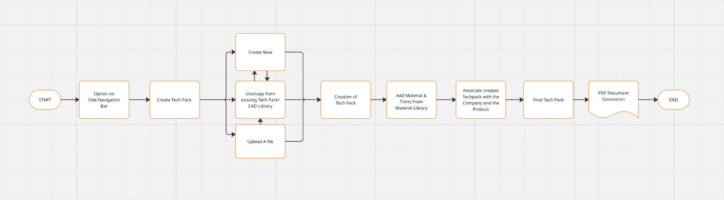 User flow 3