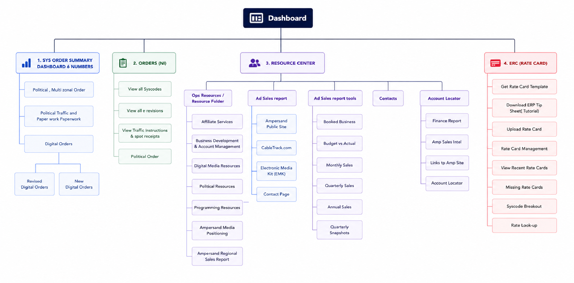 Affiliate website sitemap