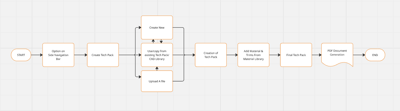 User flow 2