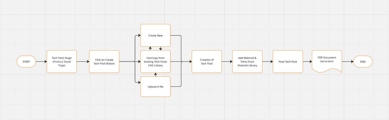 User flow 1