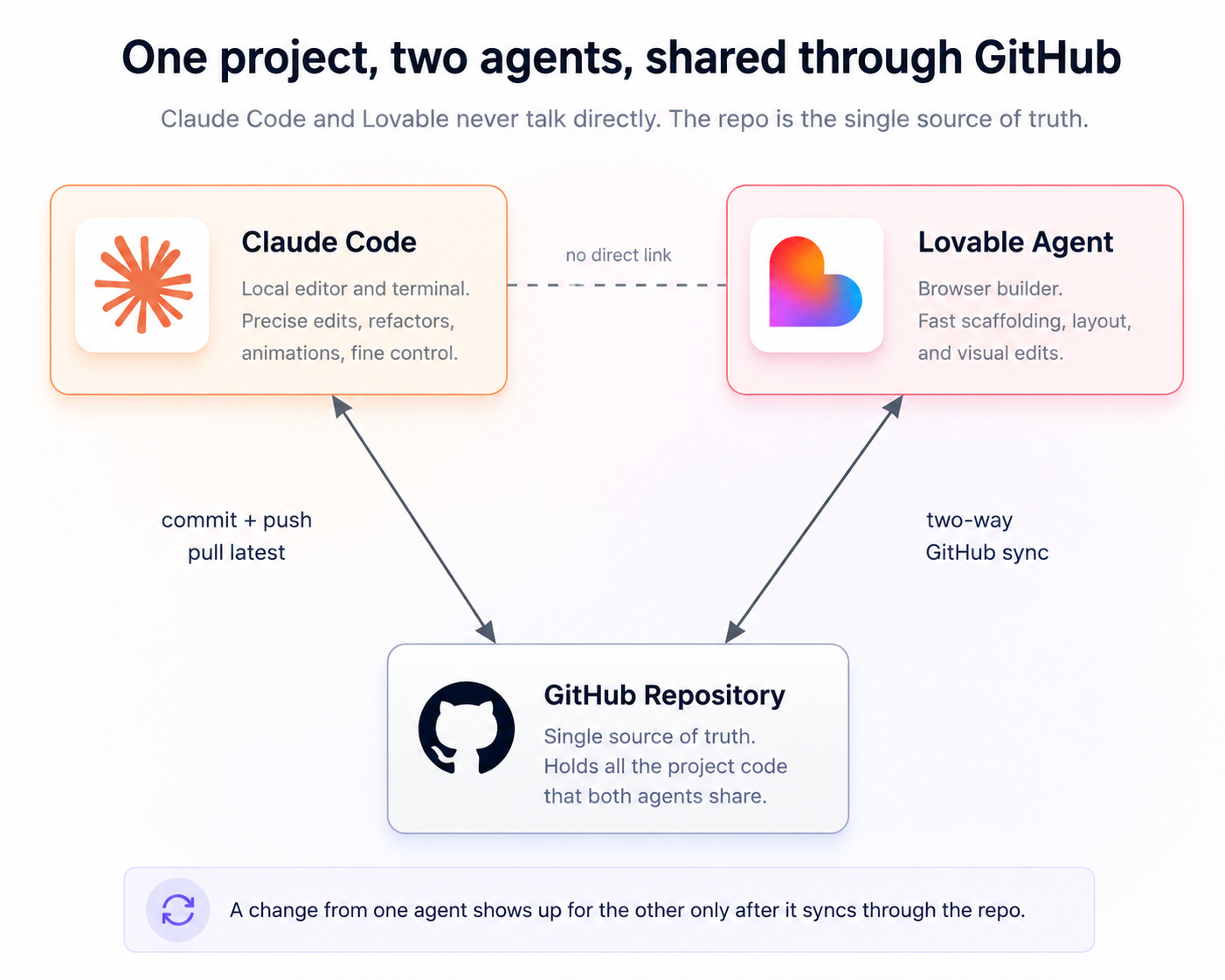 Diagram showing Claude Code and the Lovable agent syncing through a shared GitHub repository as the single source of truth
