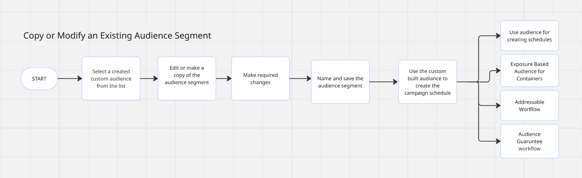 User flow 2