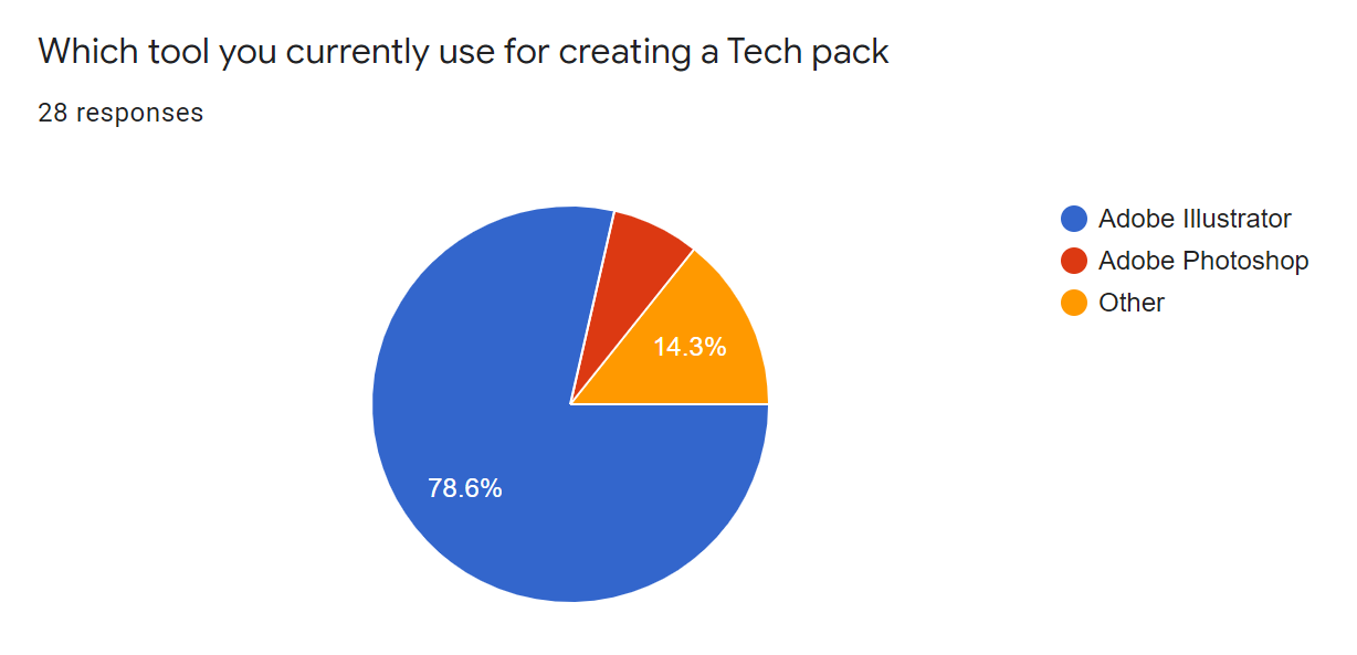 Which tool you currently use for creating a Tech pack — survey results