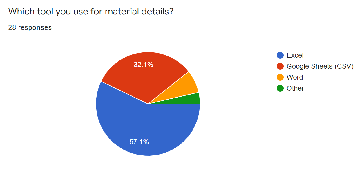 Which tool you use for material details — survey results