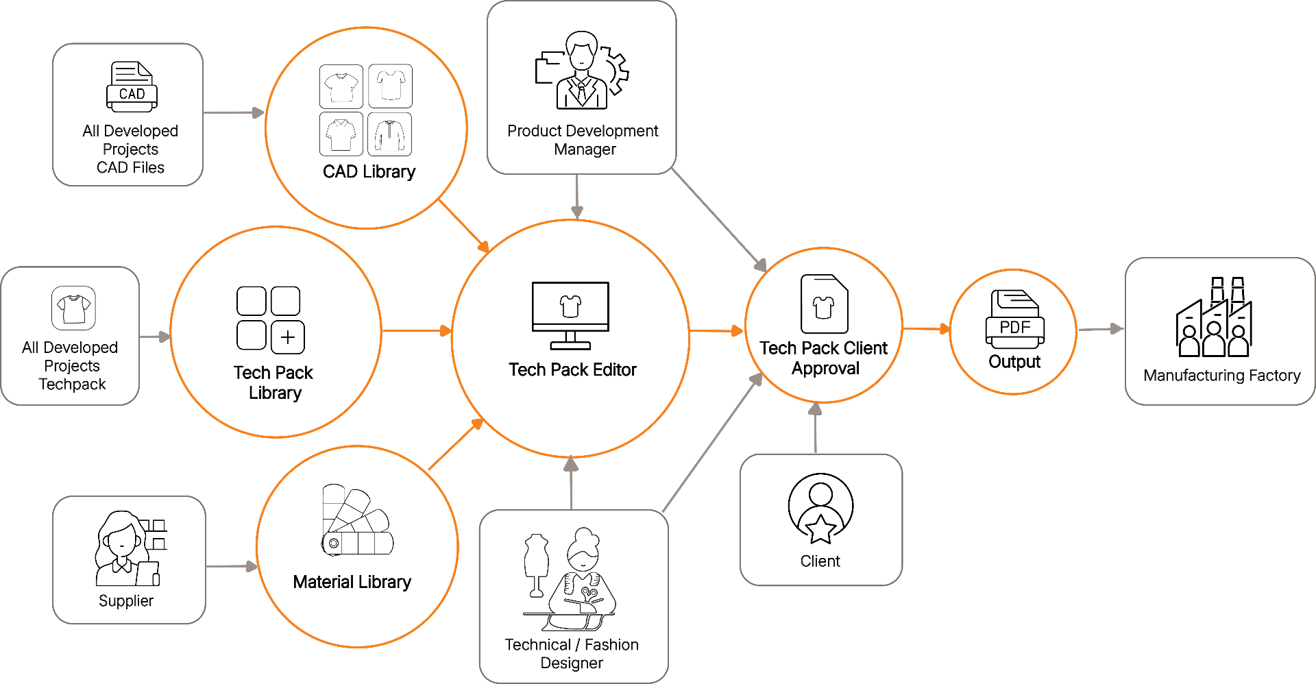 Diagram showing user groups connected to the Techpack Editor feature